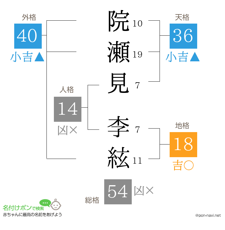 院瀬見 李絃さんの姓名判断結果