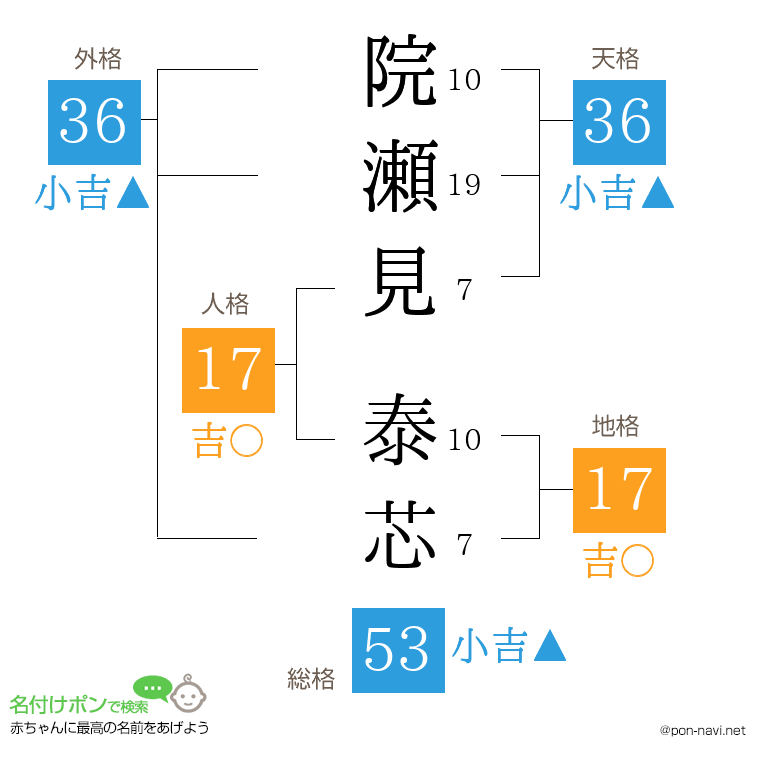 院瀬見 泰芯さんの姓名判断結果