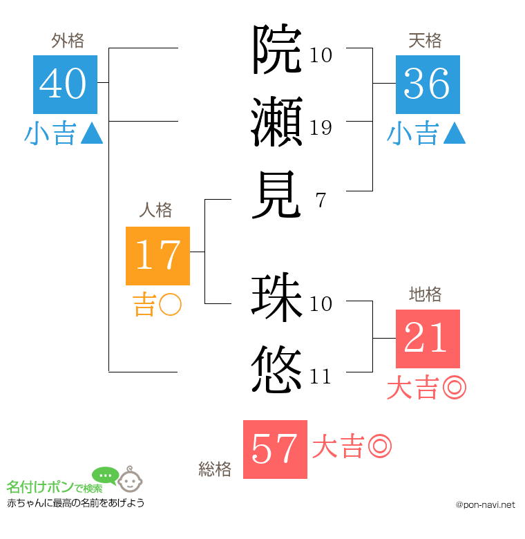院瀬見 珠悠さんの姓名判断結果