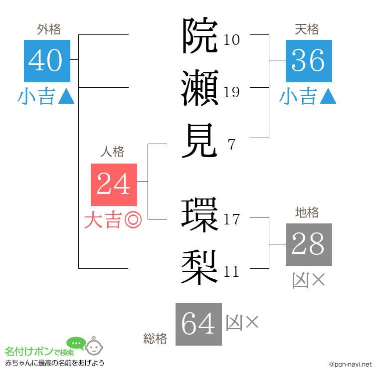 院瀬見 環梨さんの姓名判断結果