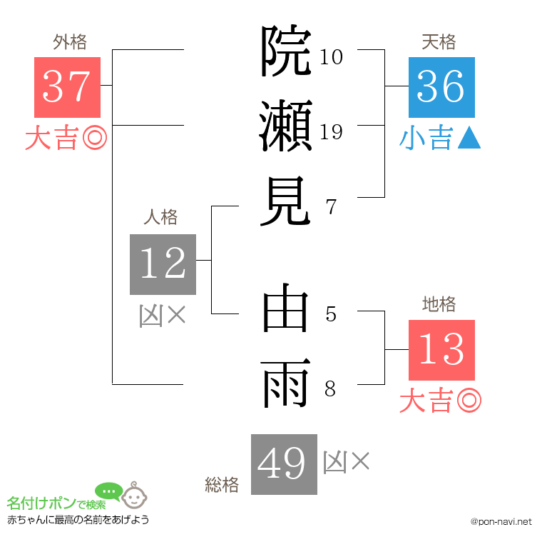 院瀬見 由雨さんの姓名判断結果