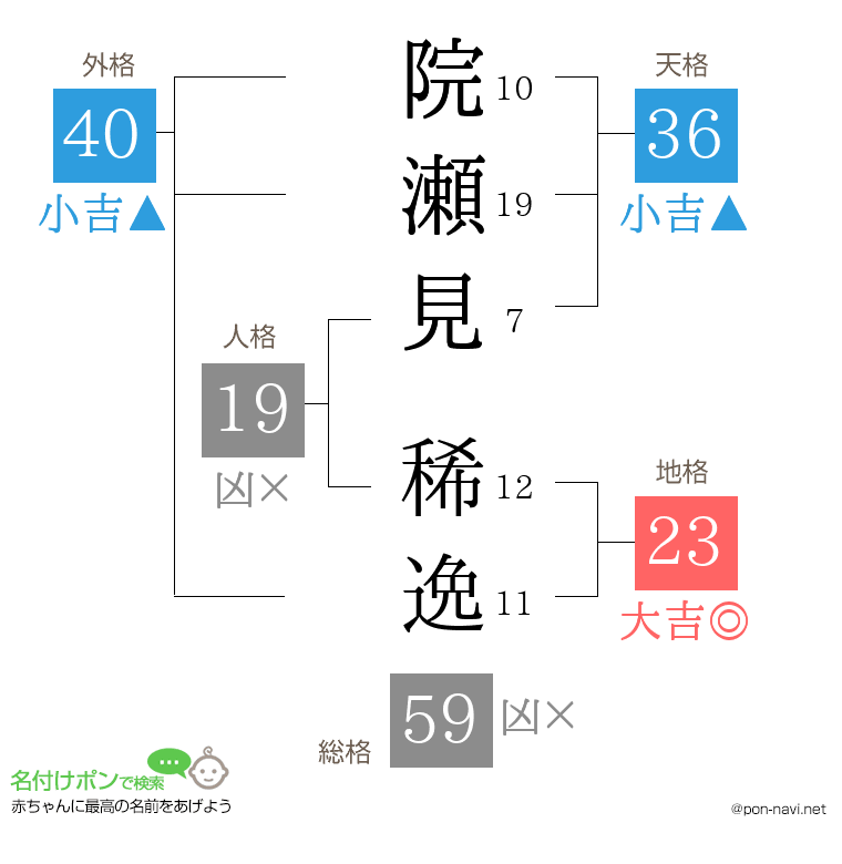 院瀬見 稀逸さんの姓名判断結果