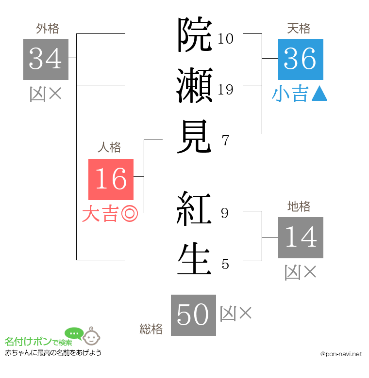 院瀬見 紅生さんの姓名判断結果