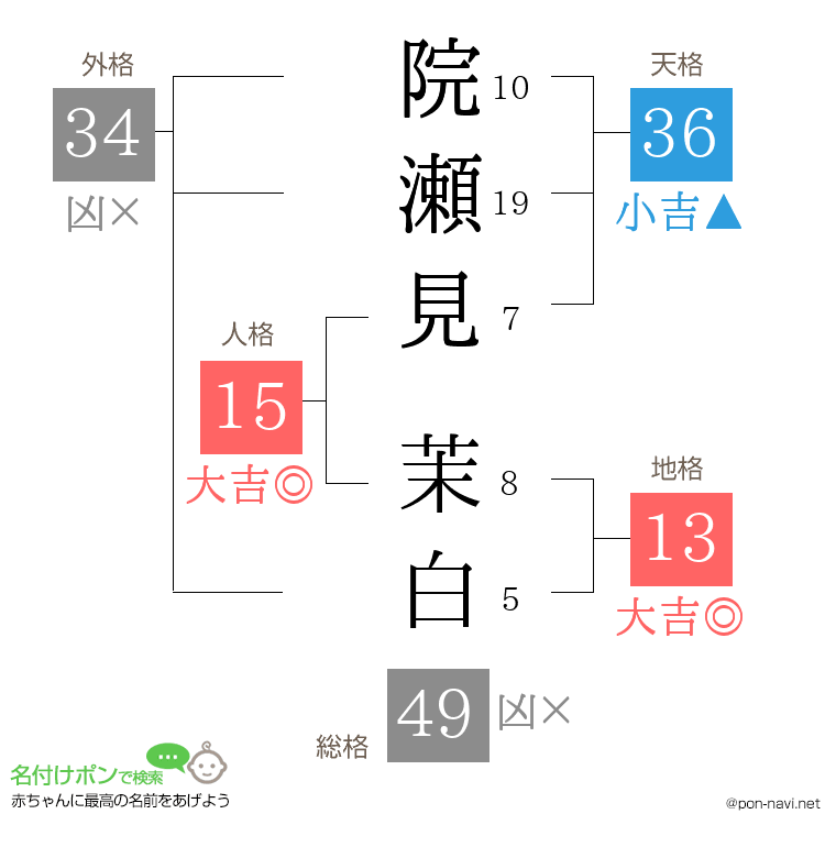 院瀬見 茉白さんの姓名判断結果