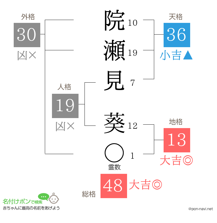 院瀬見 葵さんの姓名判断結果