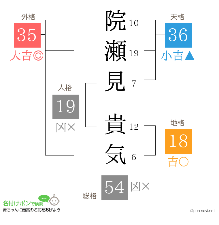 院瀬見 貴気さんの姓名判断結果