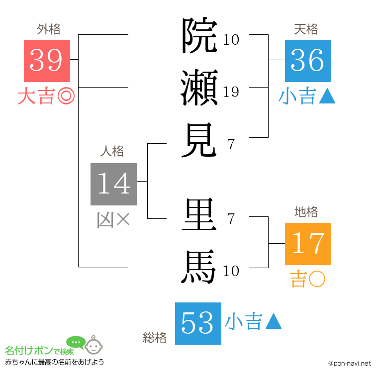 院瀬見 里馬さんの姓名判断結果