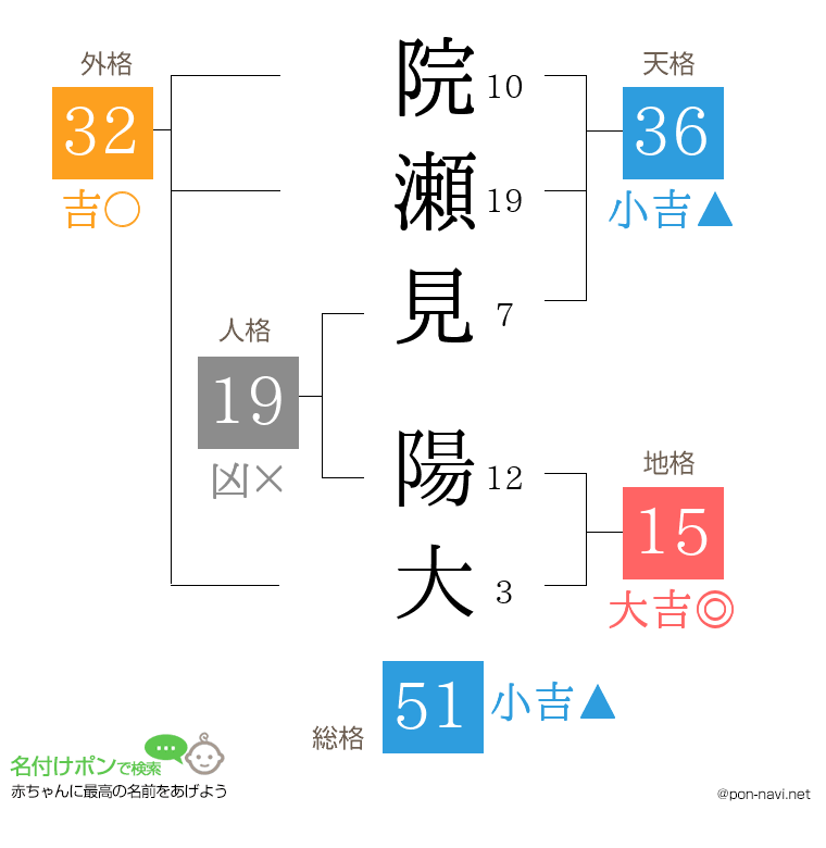 院瀬見 陽大さんの姓名判断結果
