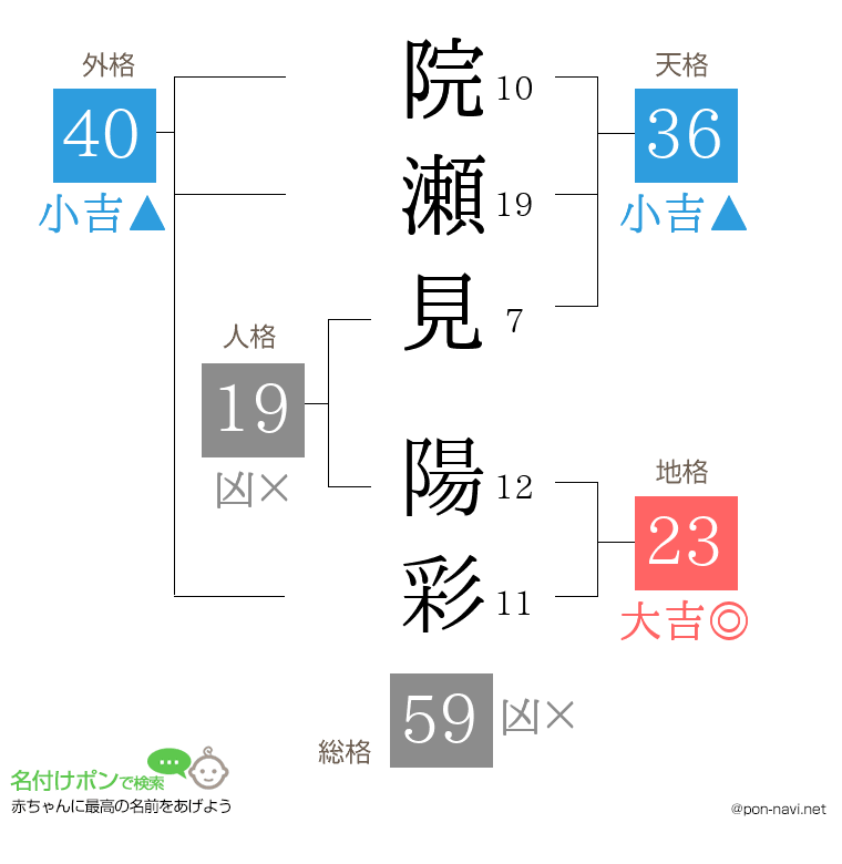 院瀬見 陽彩さんの姓名判断結果