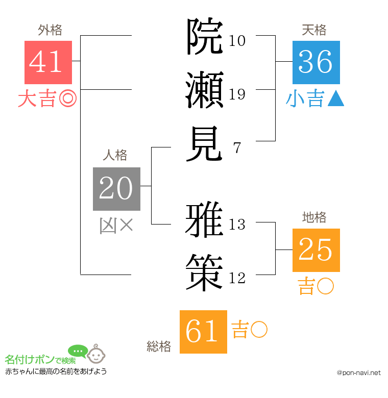 院瀬見 雅策さんの姓名判断結果