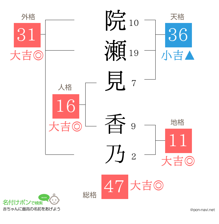 院瀬見 香乃さんの姓名判断結果