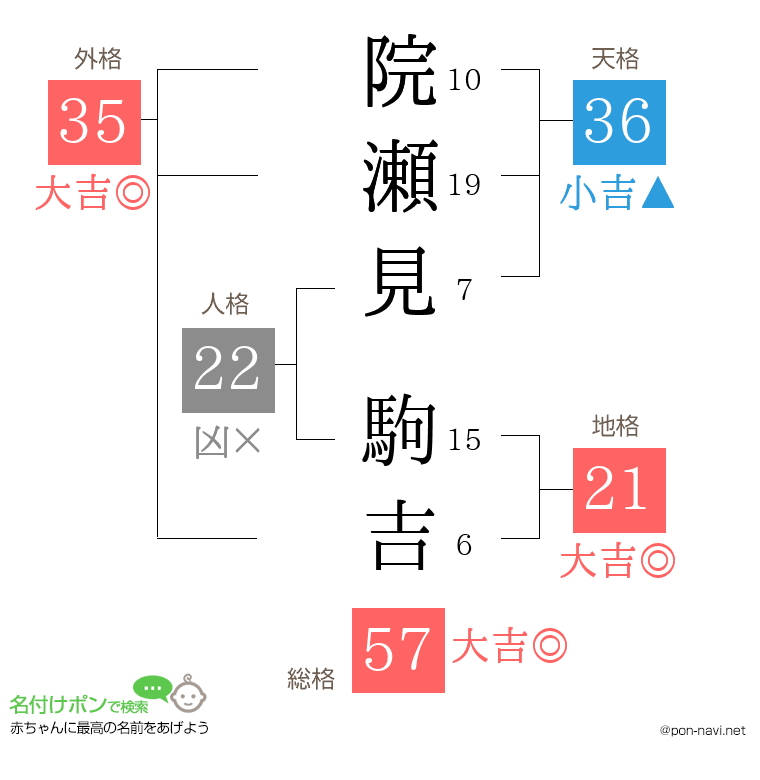 院瀬見 駒吉さんの姓名判断結果