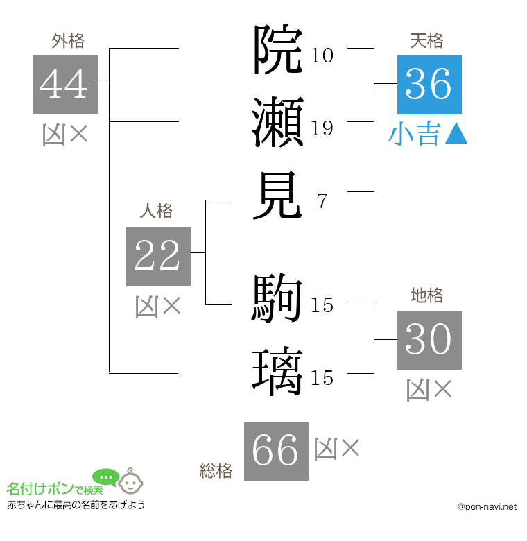 院瀬見 駒璃さんの姓名判断結果