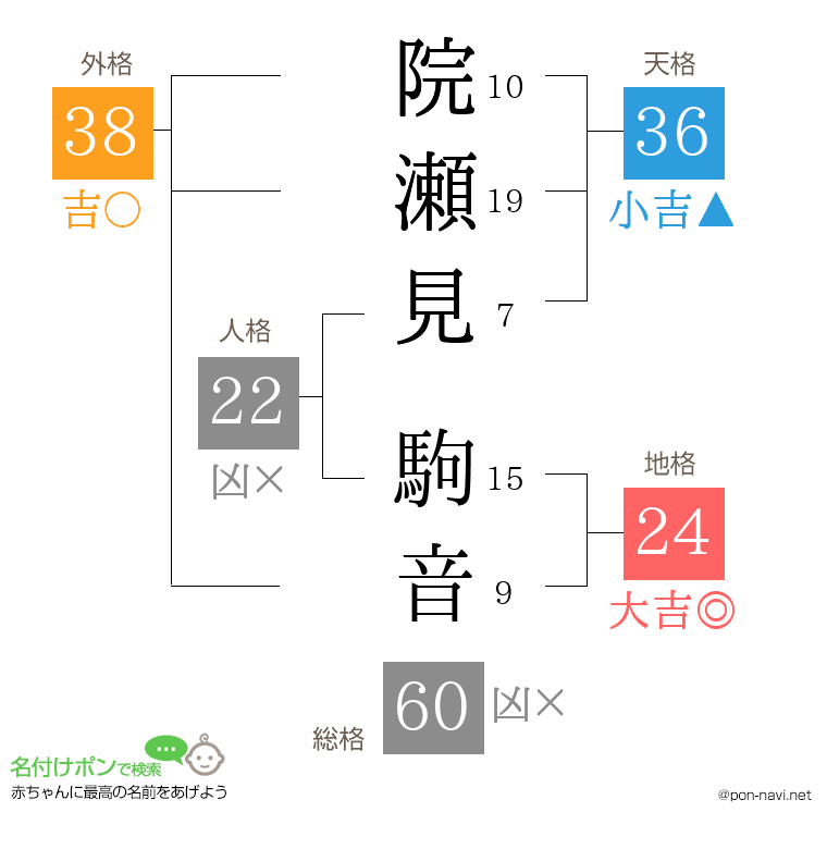 院瀬見 駒音さんの姓名判断結果