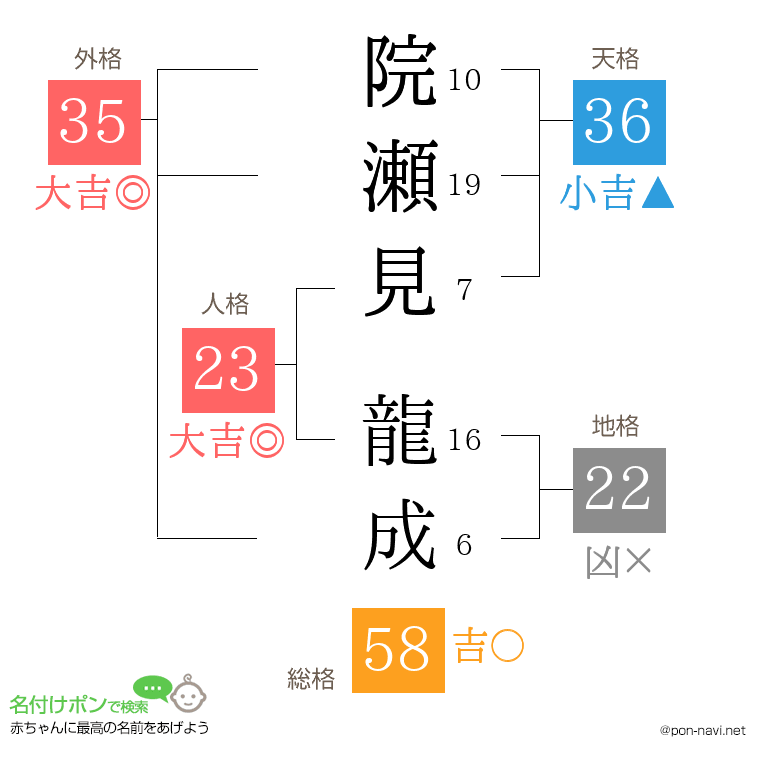 院瀬見 龍成さんの姓名判断結果