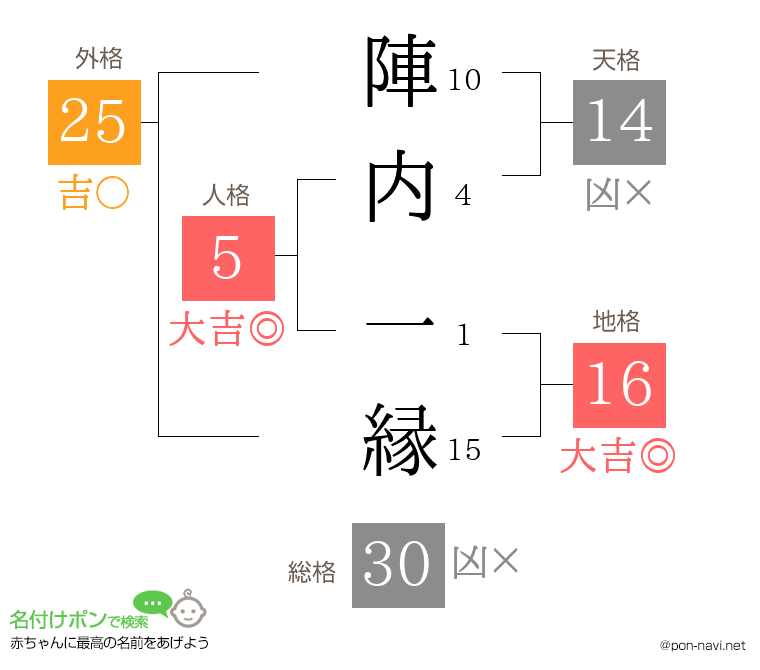 陣内 一縁さんの姓名判断結果