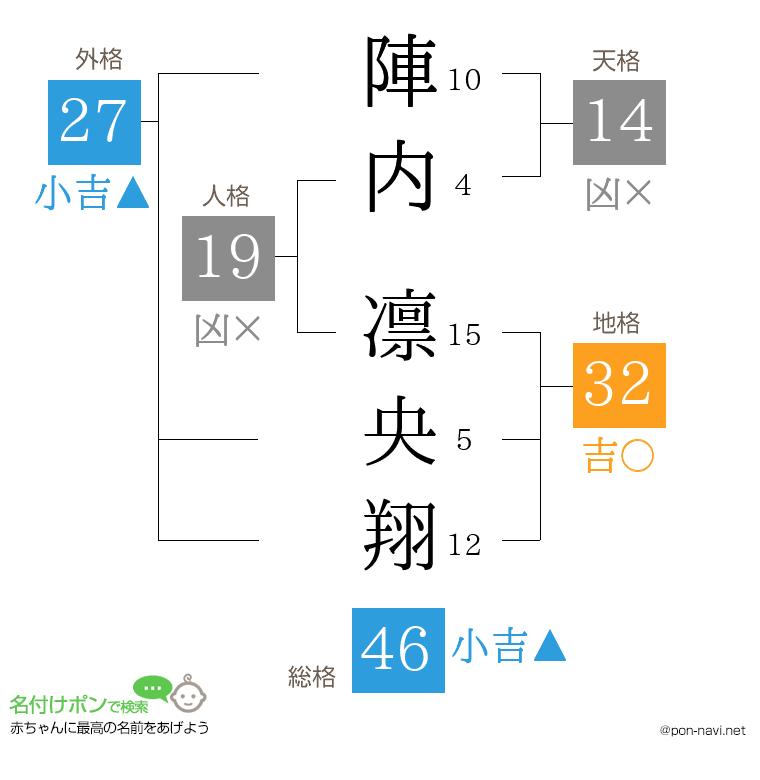 陣内 凛央翔さんの姓名判断結果