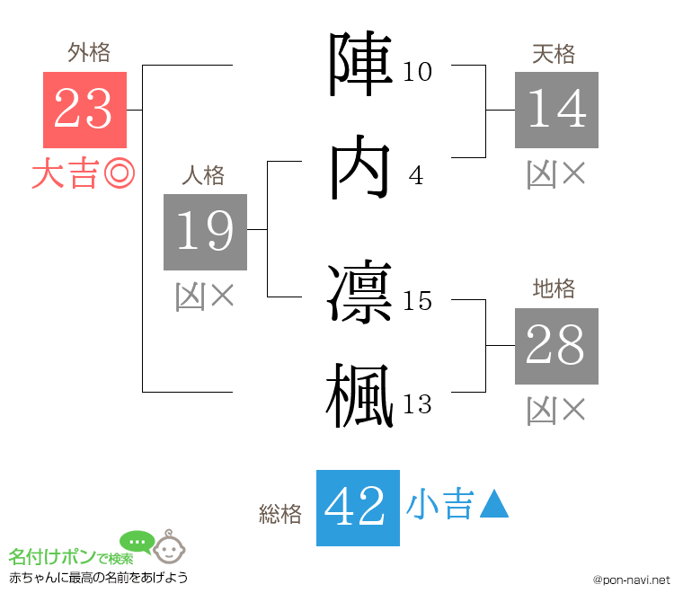 陣内 凛楓さんの姓名判断結果