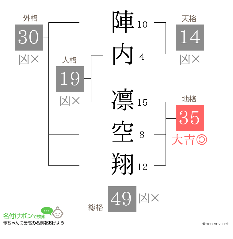 陣内 凛空翔さんの姓名判断結果