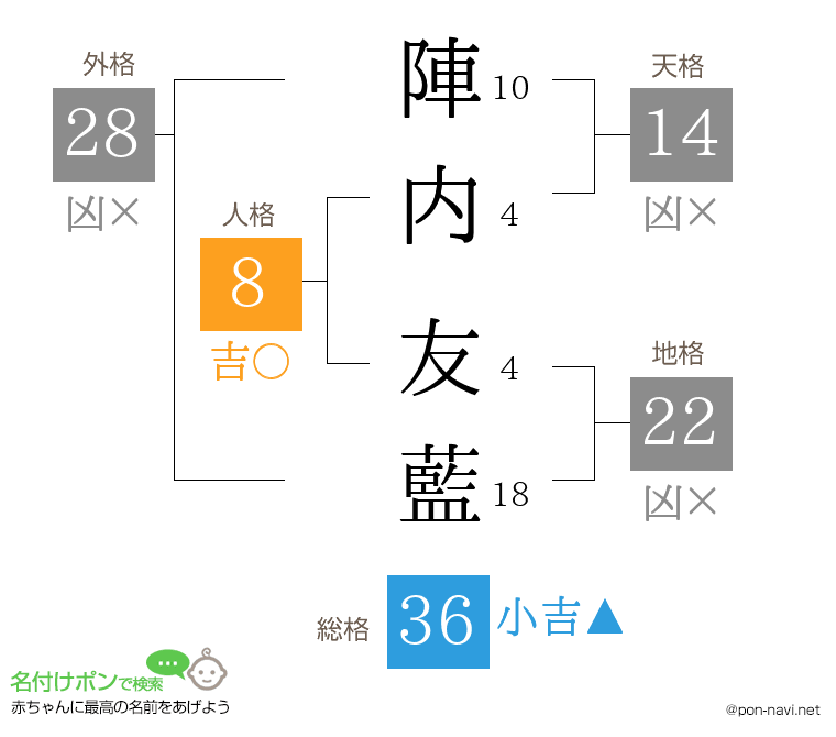 陣内 友藍さんの姓名判断結果
