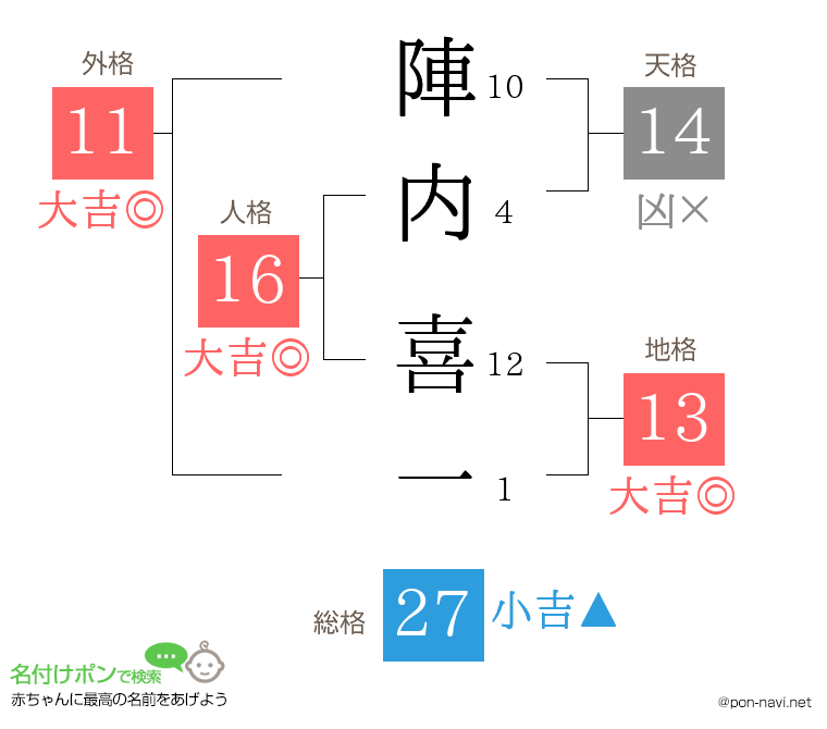 陣内 喜一さんの姓名判断結果