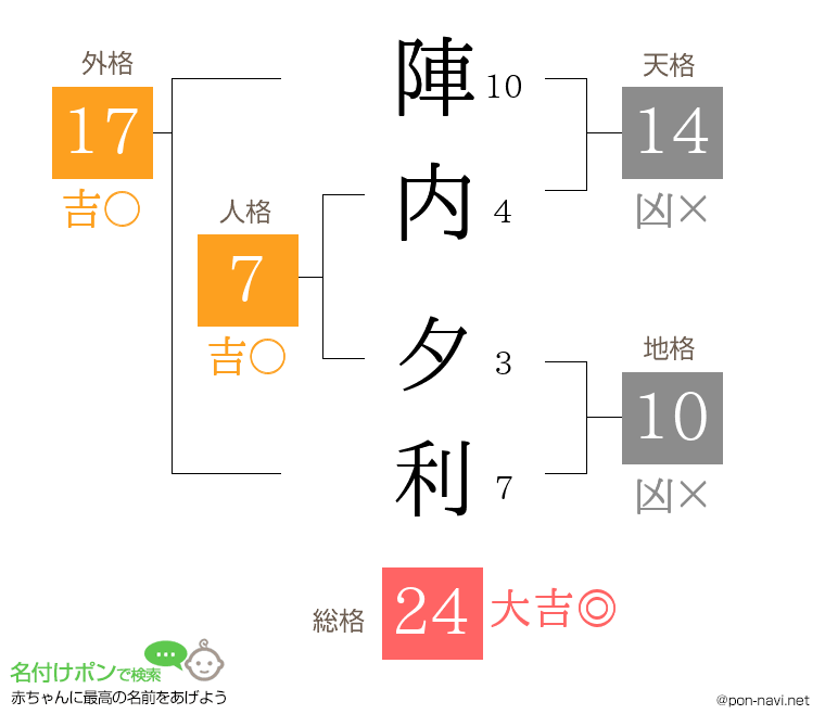 陣内 夕利さんの姓名判断結果