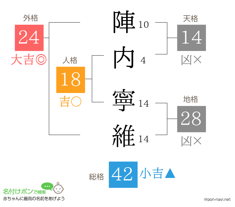 陣内 寧維さんの姓名判断結果