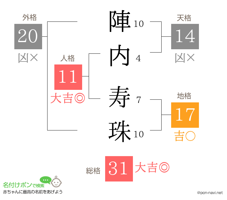 陣内 寿珠さんの姓名判断結果