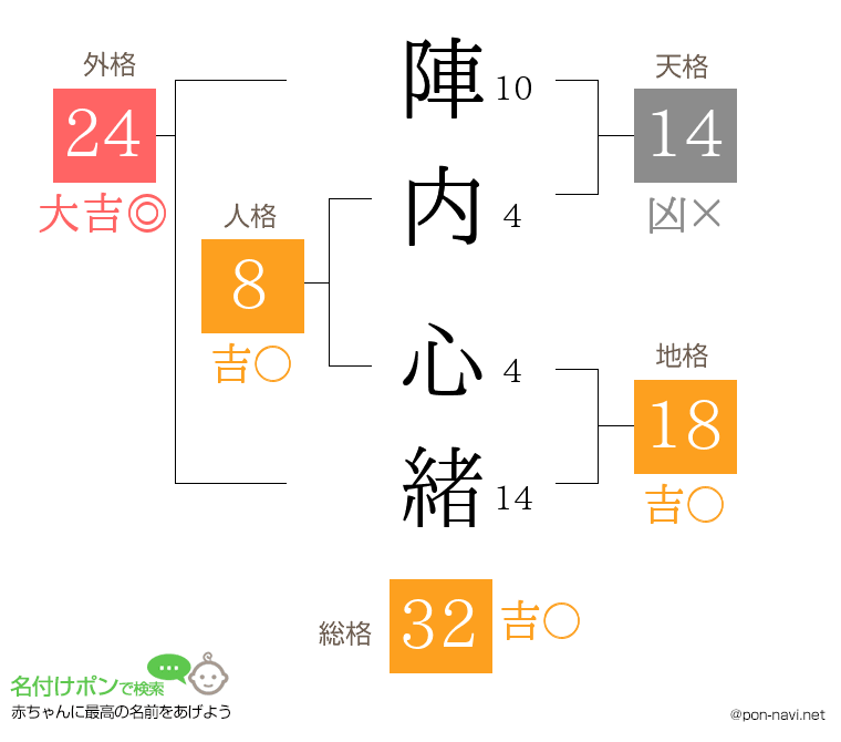 陣内 心緒さんの姓名判断結果