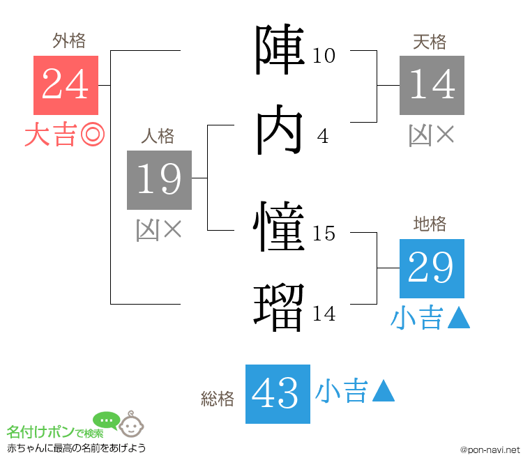 陣内 憧瑠さんの姓名判断結果