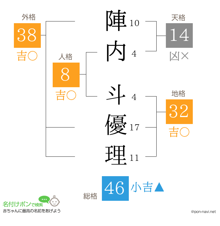 陣内 斗優理さんの姓名判断結果