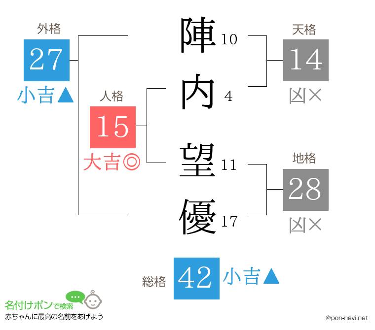 陣内 望優さんの姓名判断結果