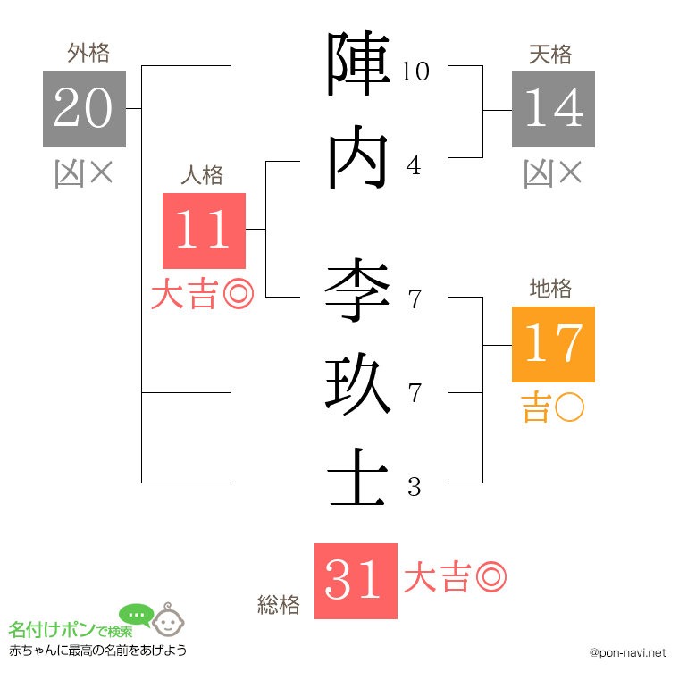 陣内 李玖士さんの姓名判断結果