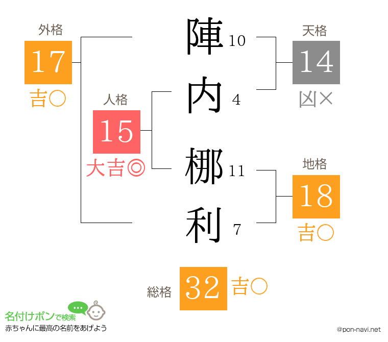 陣内 梛利さんの姓名判断結果