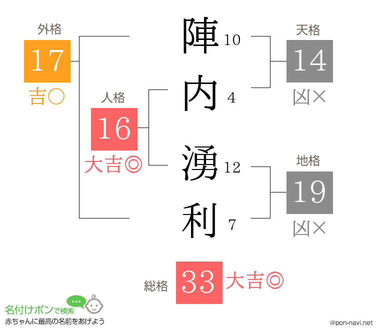 陣内 湧利さんの姓名判断結果