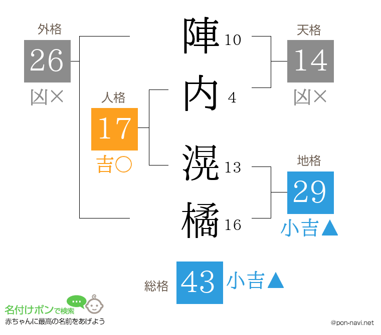 陣内 滉橘さんの姓名判断結果