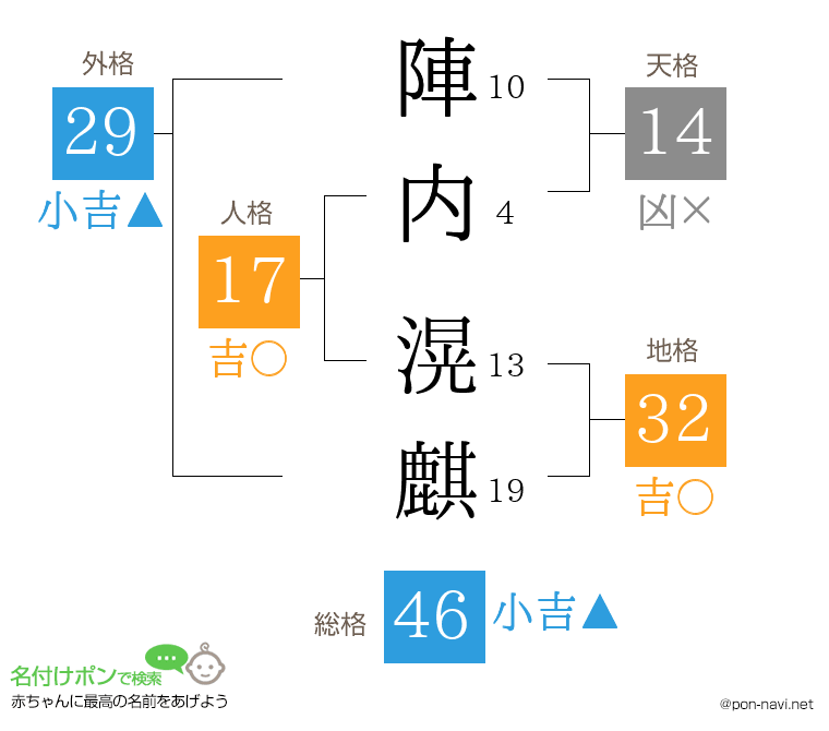 陣内 滉麒さんの姓名判断結果
