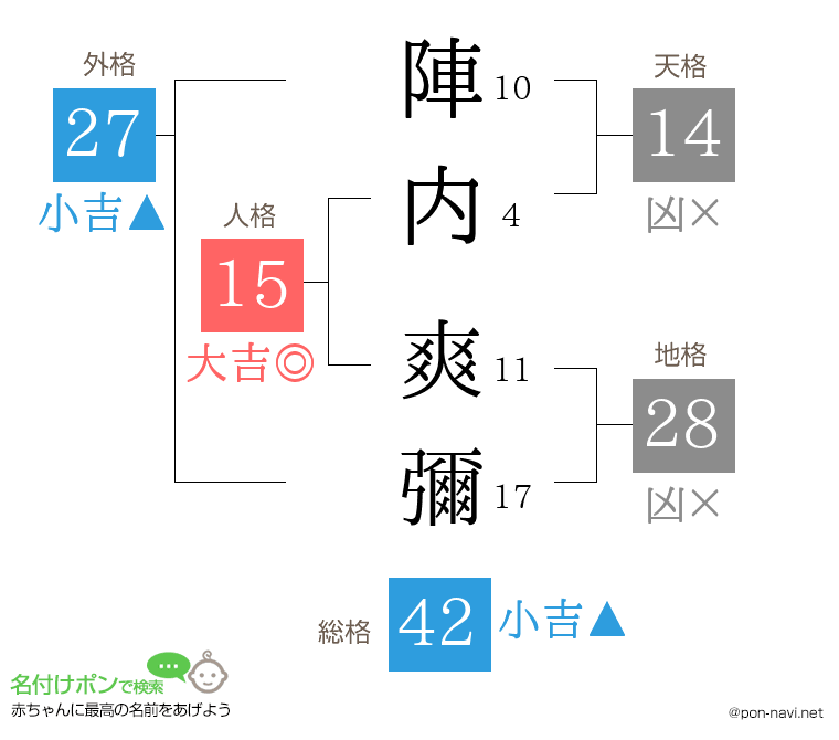 陣内 爽彌さんの姓名判断結果