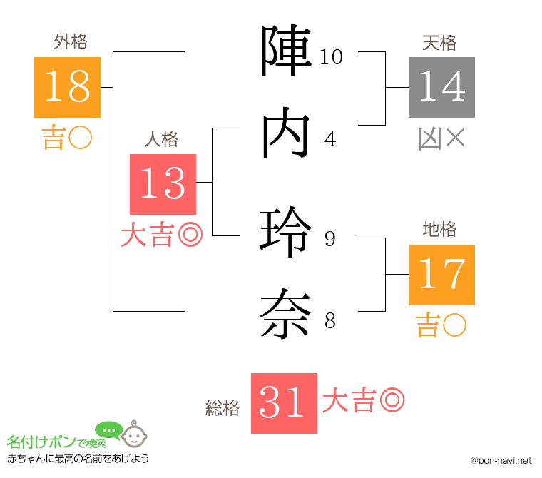 陣内 玲奈さんの姓名判断結果