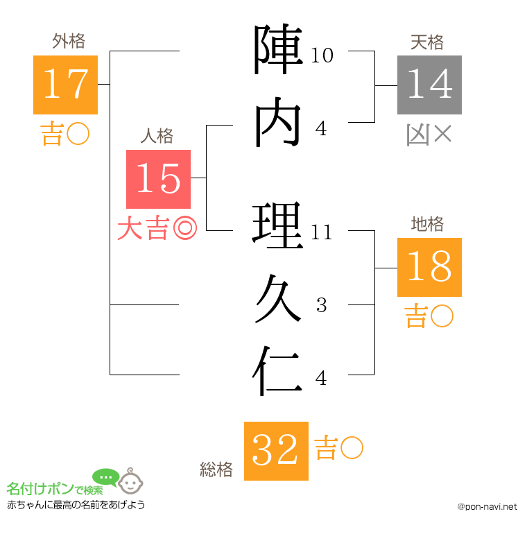 陣内 理久仁さんの姓名判断結果