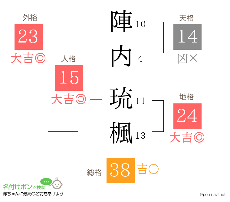 陣内 琉楓さんの姓名判断結果