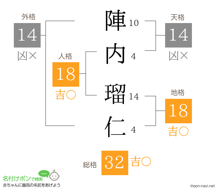 陣内 瑠仁さんの姓名判断結果