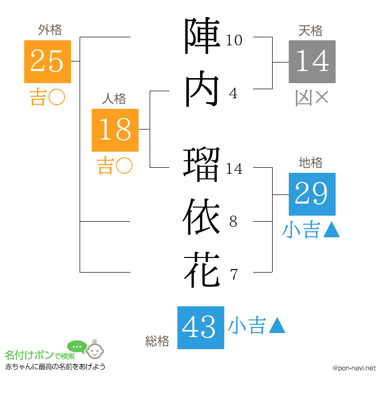陣内 瑠依花さんの姓名判断結果