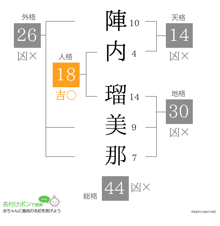 陣内 瑠美那さんの姓名判断結果