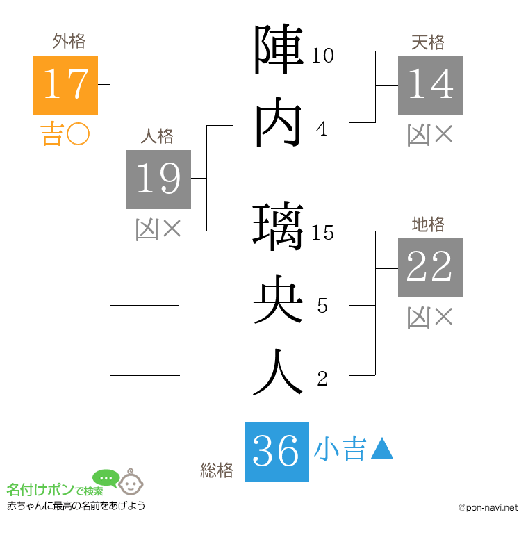陣内 璃央人さんの姓名判断結果