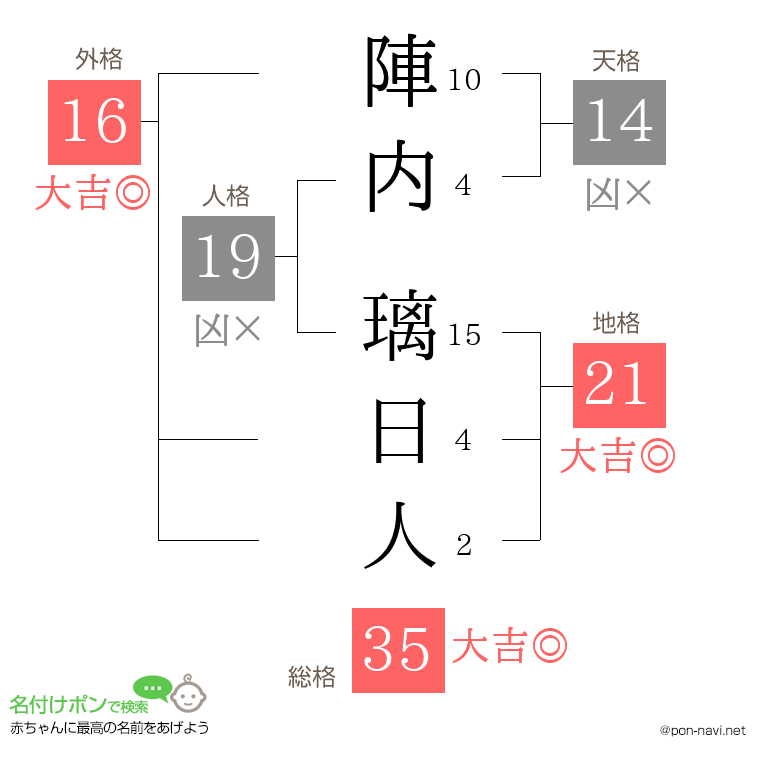 陣内 璃日人さんの姓名判断結果