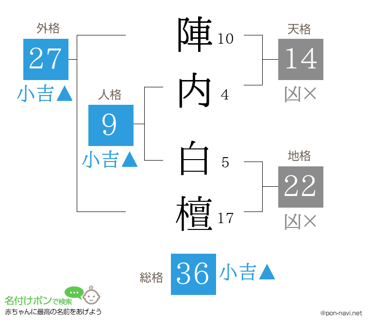 陣内 白檀さんの姓名判断結果