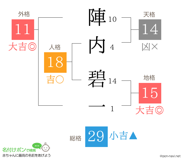 陣内 碧一さんの姓名判断結果