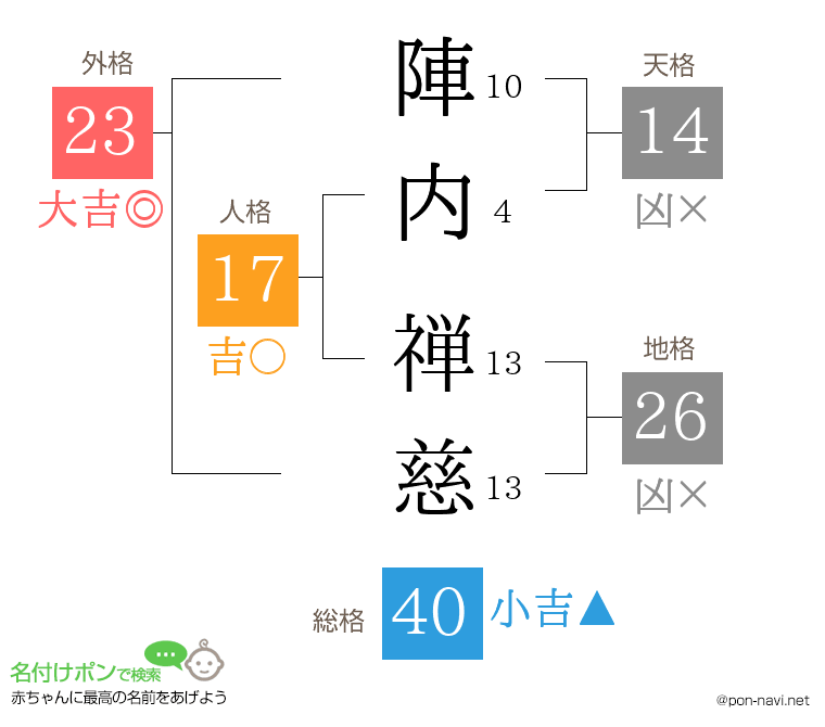 陣内 禅慈さんの姓名判断結果