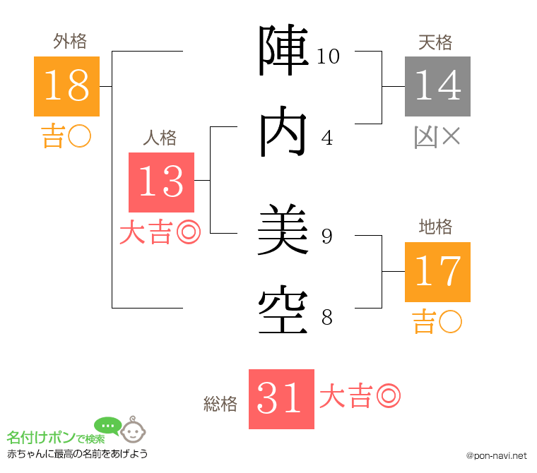 陣内 美空さんの姓名判断結果